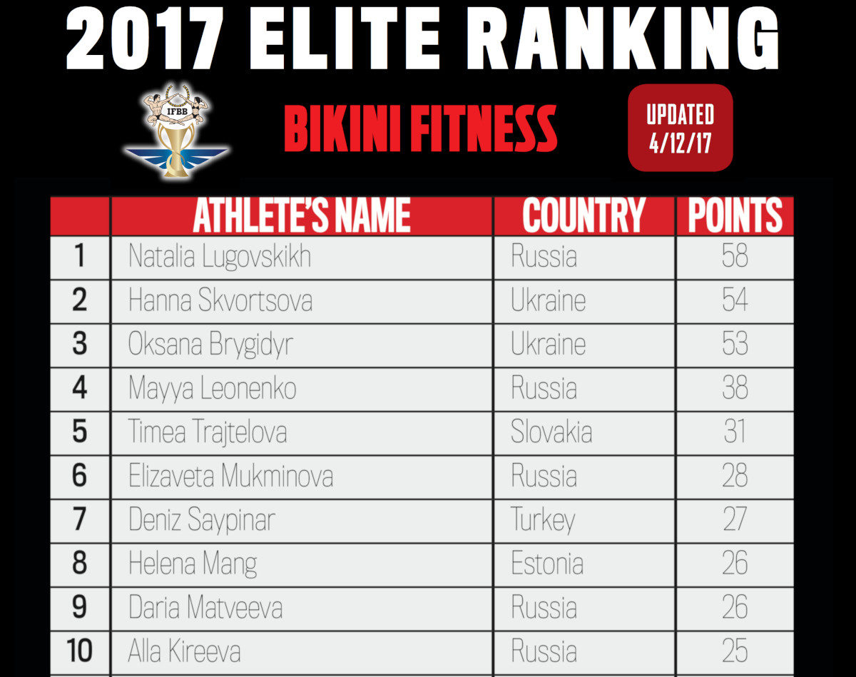 Фитнес-бикини (bikini fitness) Elite Ranking 2017 IFBB Топ-10 сводный